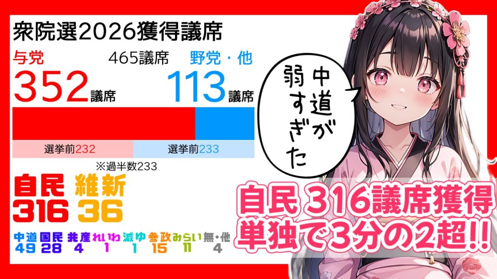 自民 316議席獲得単独3分の2超で歴史的な大勝！一方、中道は大幅議席減で壊滅
