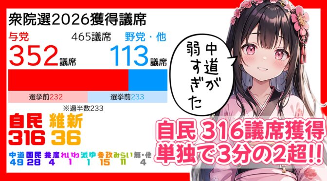 自民 316議席獲得単独3分の2超で歴史的な大勝！一方、中道は大幅議席減で壊滅